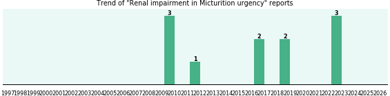 Would you have Renal impairment when you have Micturition urgency? Would you have Renal impairment when you have Micturition urgency?